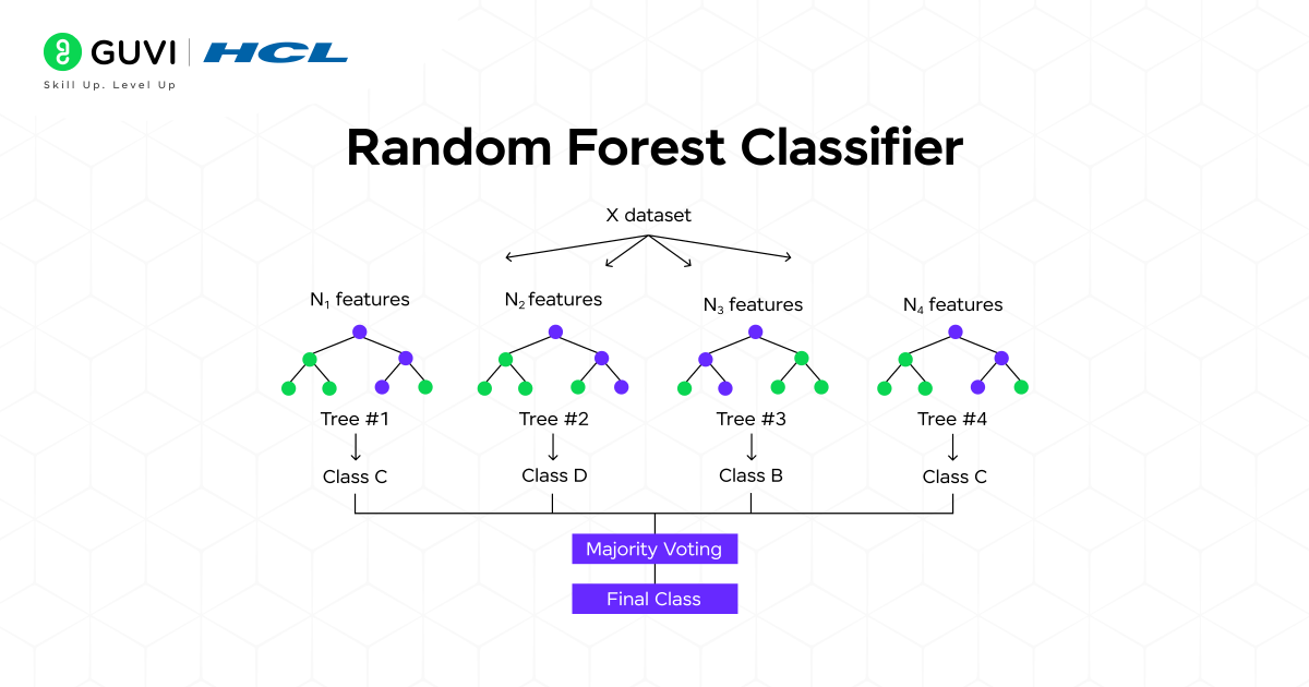 Top 6 Machine Learning Classification Algorithms You Must Know 8 Random Forest Classifier