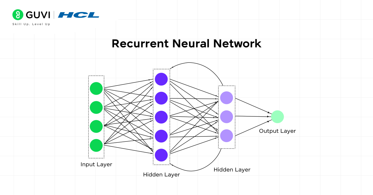 What is an Artificial Neural Network? The Simple Guide You Need (2025) 6 Recurrent Neural Network