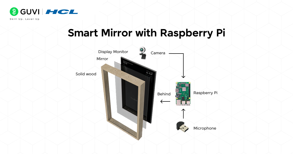Smart Mirror with Raspberry Pi
