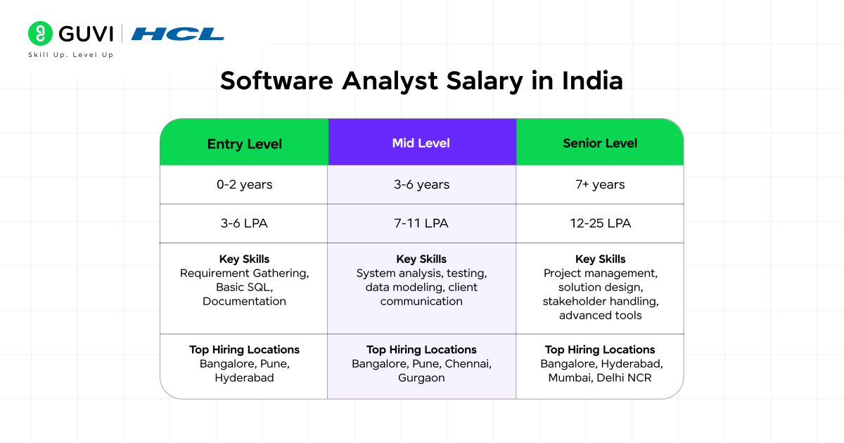 Software Analyst Salary in India: 2026 Overview 2 Software Analyst Salary in India 1