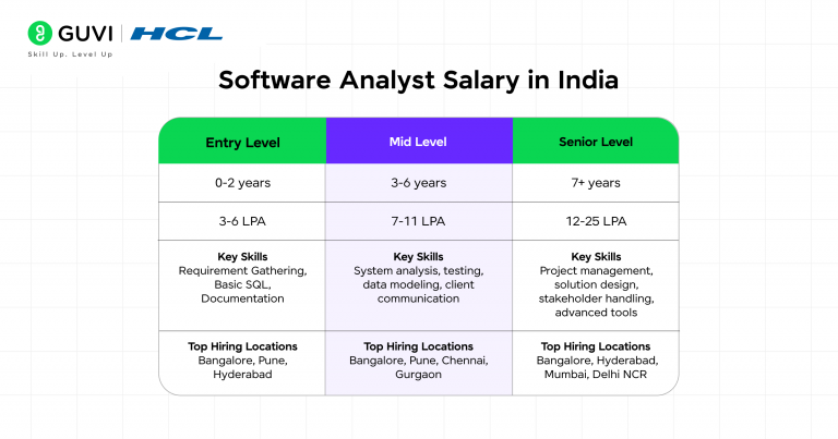 Software Analyst Salary in India: 2026 Overview