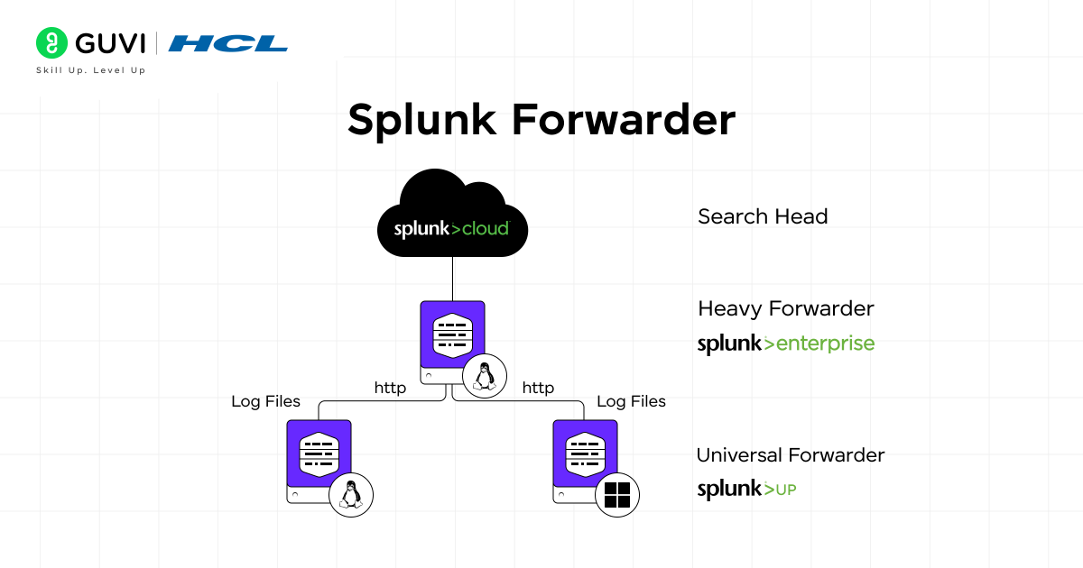Top Splunk Interview Questions & Answers in 2025 3 Splunk Forwarder