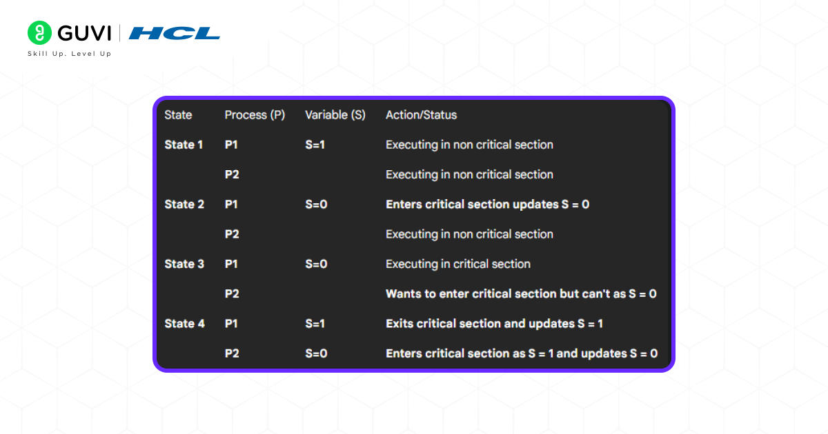 Critical Section Problem in OS (Operating System) 4 State
