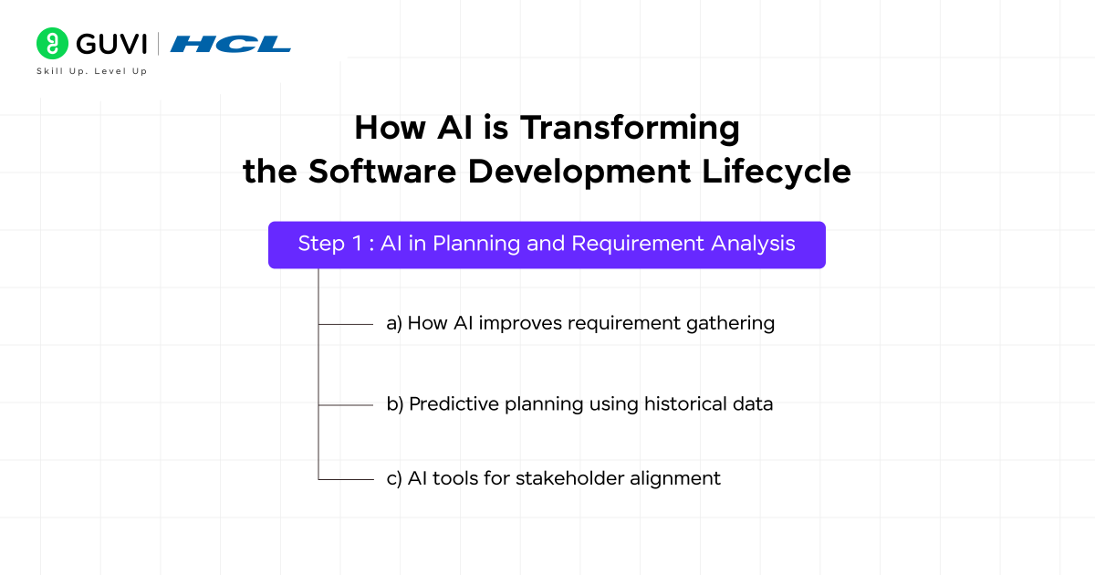 Step 1 AI in Planning and Requirement Analysis