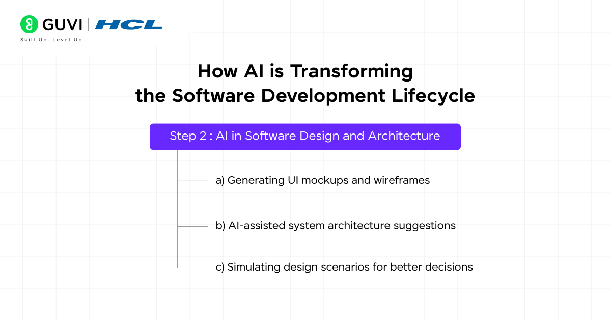 Step 2 AI in Software Design and Architecture