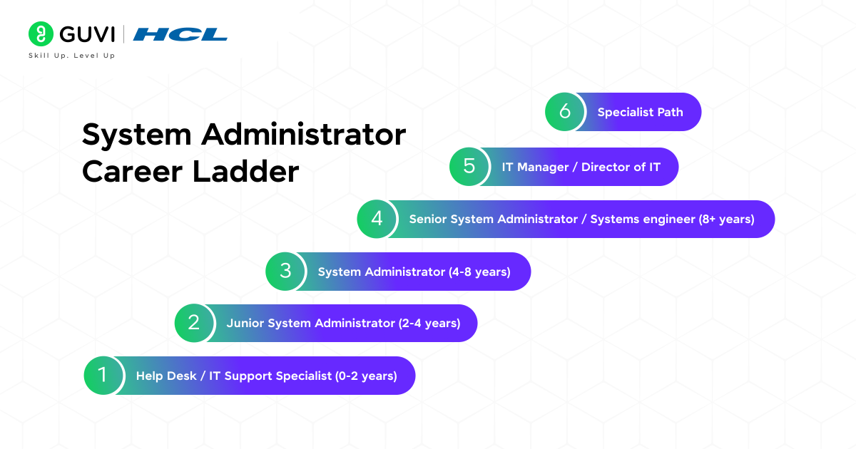 What Is a System Administrator? Roles, Skills, Salary & Career Guide 5 System Administrator Career Ladder