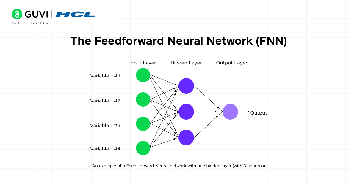 What is an Artificial Neural Network? The Simple Guide You Need (2025) 4 The Feedforward Neural Network