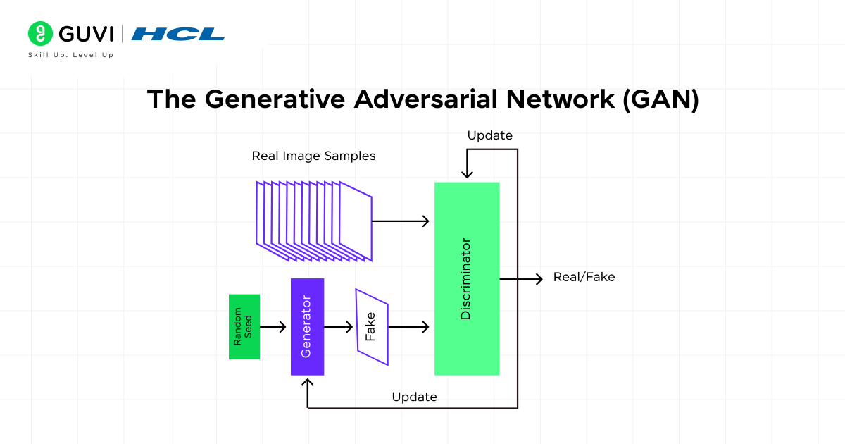What is an Artificial Neural Network? The Simple Guide You Need (2025) 8 The Generative Adversarial Network GAN