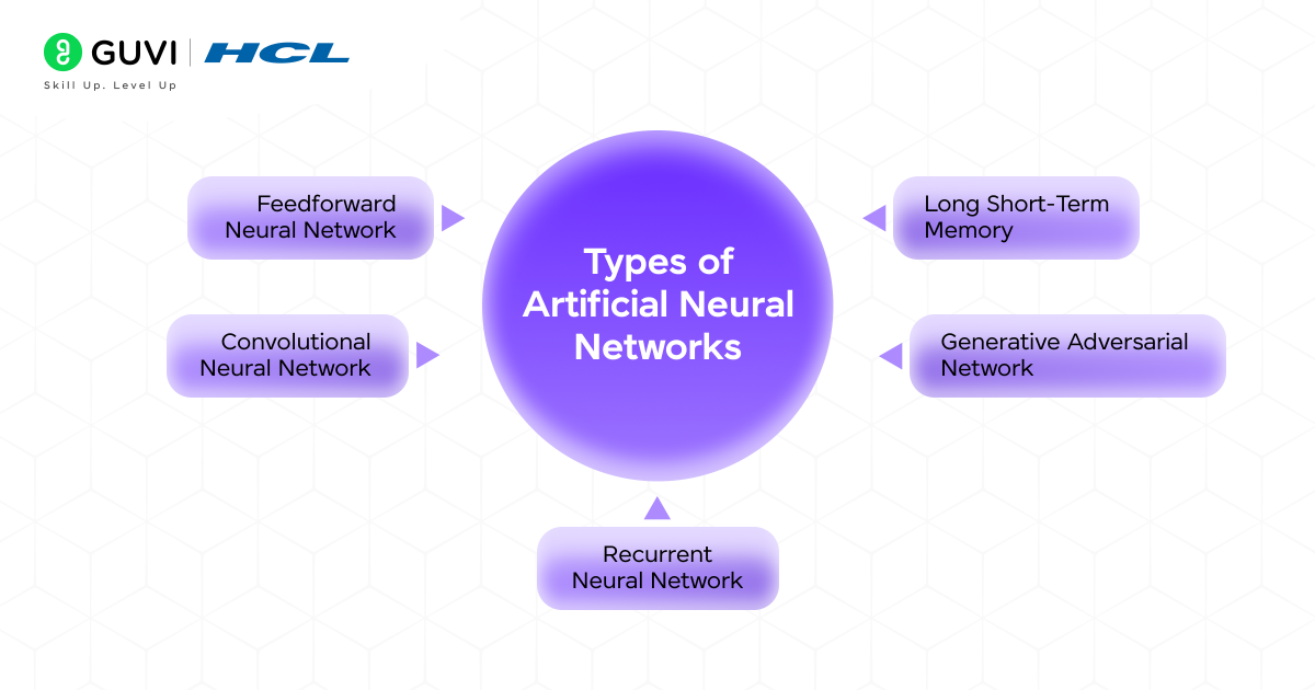What is an Artificial Neural Network? The Simple Guide You Need (2025) 3 Types of Artificial Neural Networks