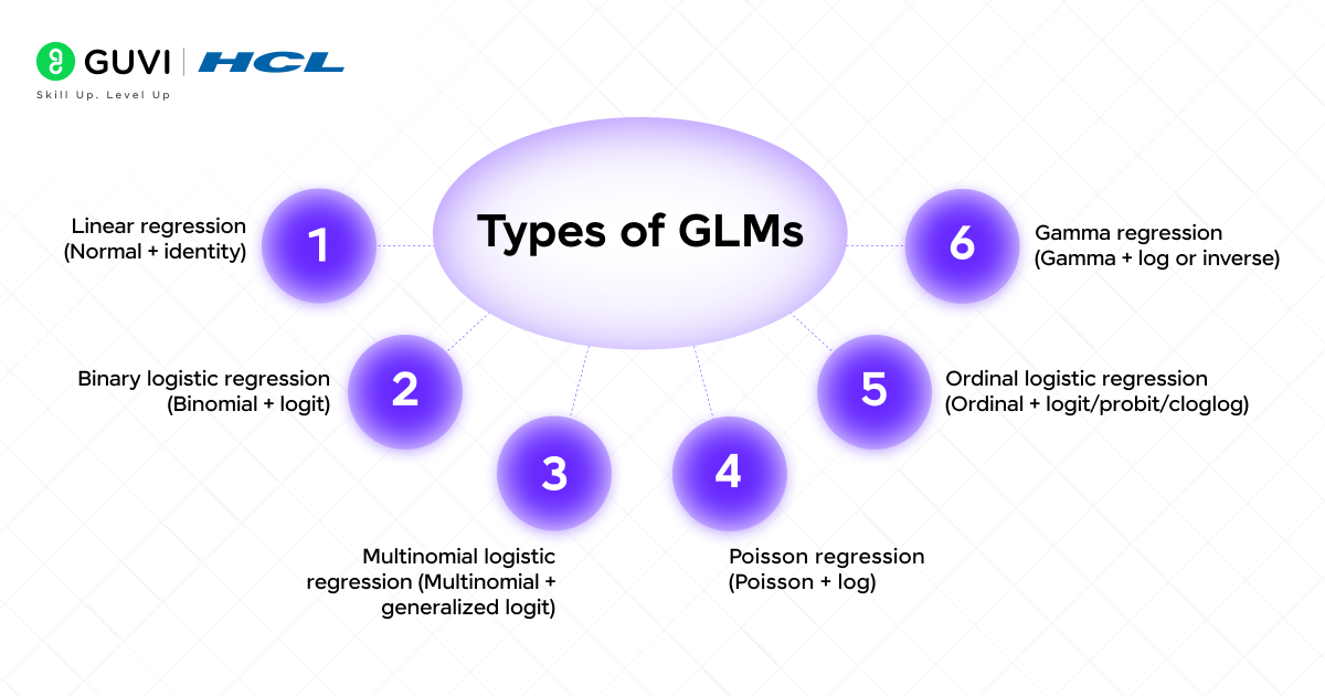 Generalized Linear Models (GLM): A Guide for Beginners 3 Types of GLMs