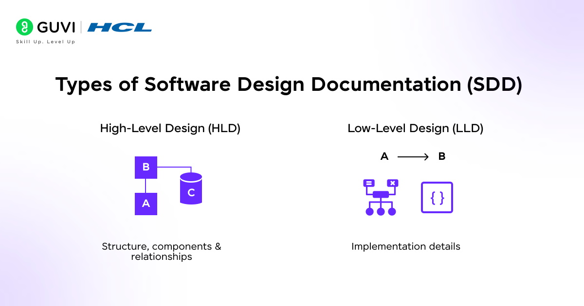 Types of Software Design Documentation SDD