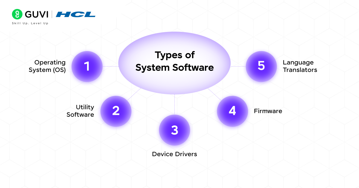 Difference Between System Software and Application Software 4 Types of System Software