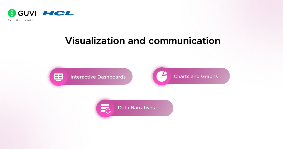 Infographic depicting the three key features of Visualization and communication