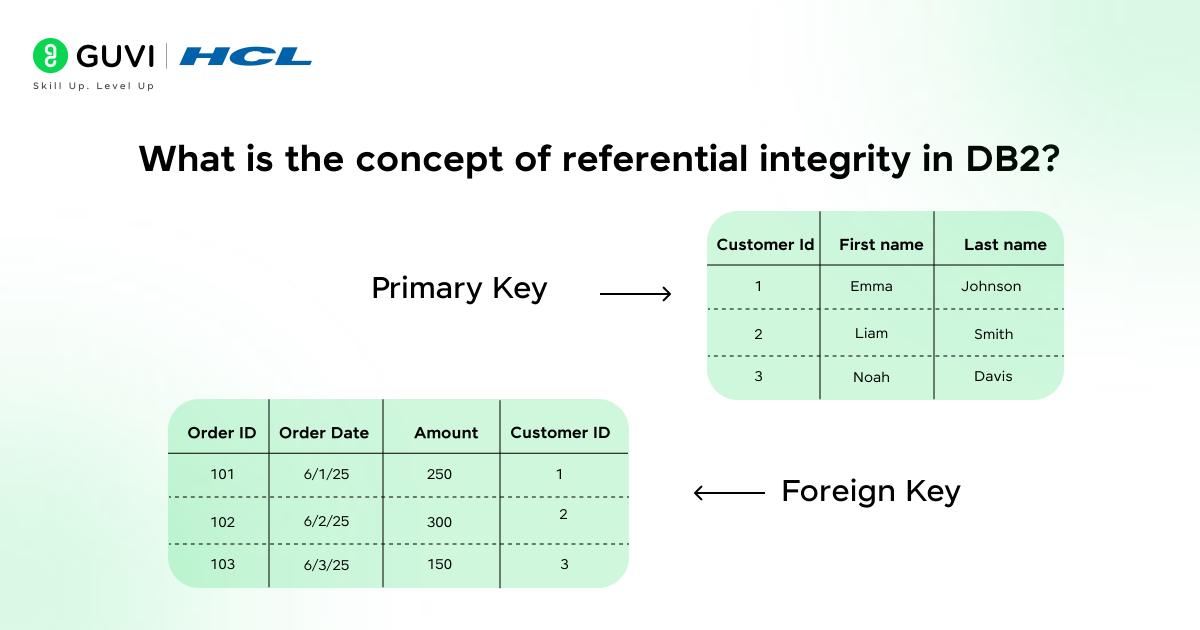 Top Mainframe Interview Questions and Answers 6 What is the concept of referential integrity in DB2 @2x