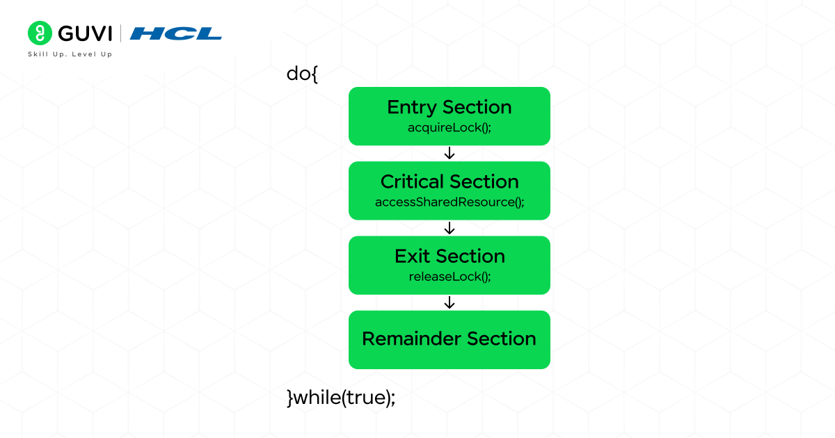 Critical Section Problem in OS (Operating System) 6 do