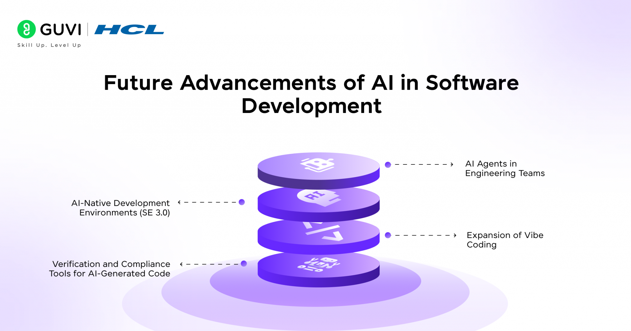 Challenges of Using AI in Software Development