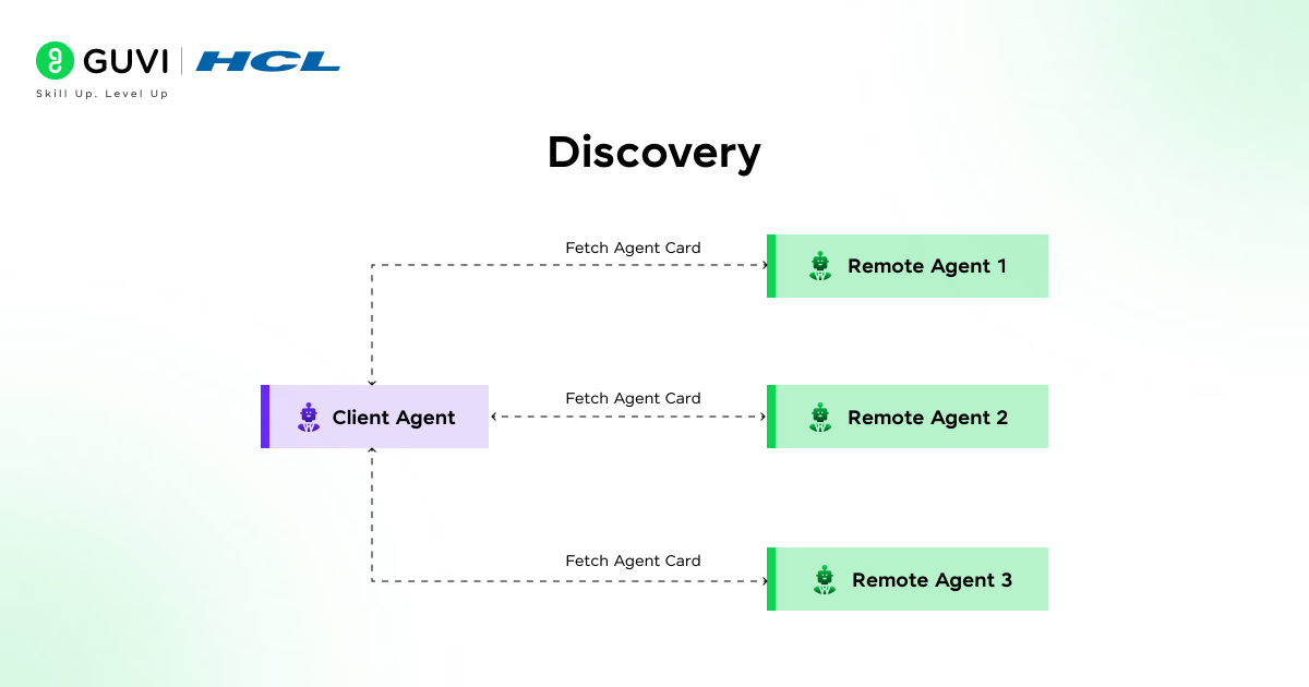 What is Agent-to-Agent (A2A) Protocol in Artificial Intelligence? 5 image 26