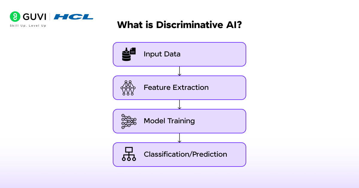 Generative AI vs Discriminative AI: Complete Guide 7 image 273