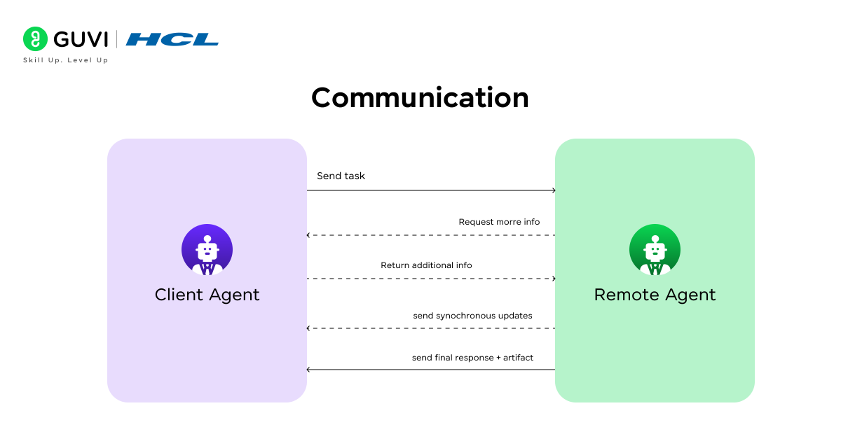 What is Agent-to-Agent (A2A) Protocol in Artificial Intelligence? 7 image 28