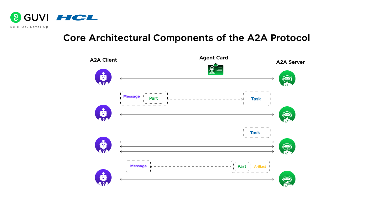 What is Agent-to-Agent (A2A) Protocol in Artificial Intelligence? 2 image 29