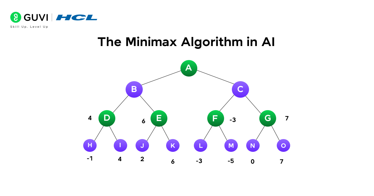 What is the Minimax Algorithm? A Beginner's Guide 3 minimax algorithm