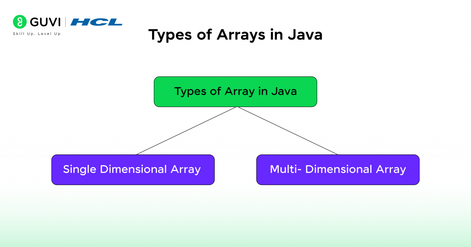 Array Data Structures and Algorithms in Java