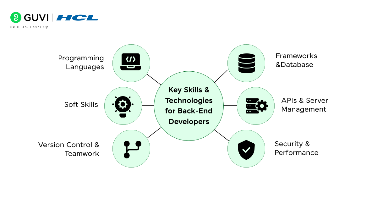 Key Skills & Technologies for Back-End Developer Resume