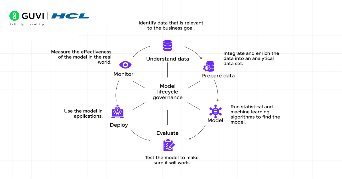 What is ModelOps? The Ultimate Guide to ModelOps 3 03@2x 2