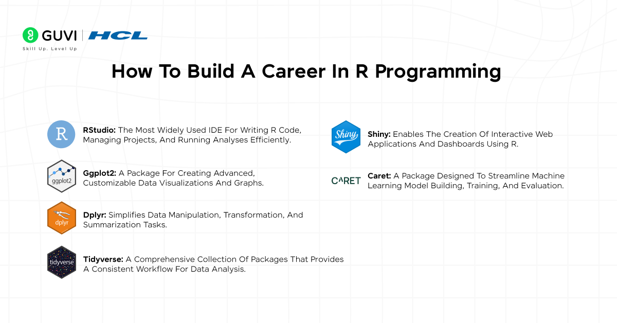 Step-by-step roadmap to get a career in R programming showing learning, projects, portfolio, certifications, and networking.
