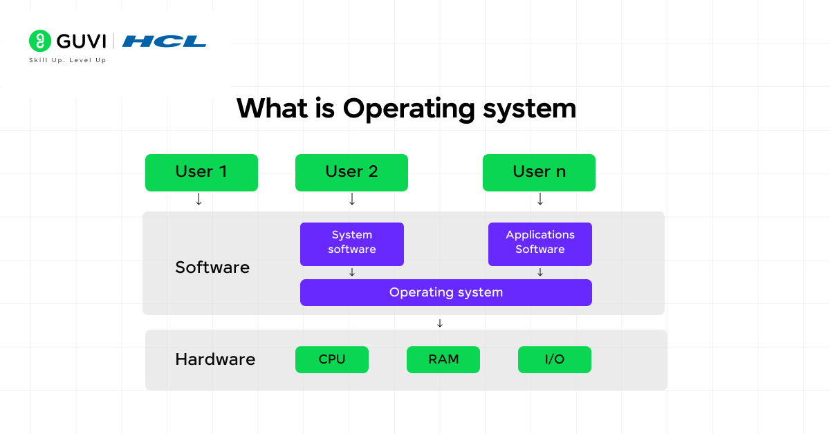 Top 40 Operating System Interview Questions and Answers for 2025 (Basic to Advanced) 2 3 5