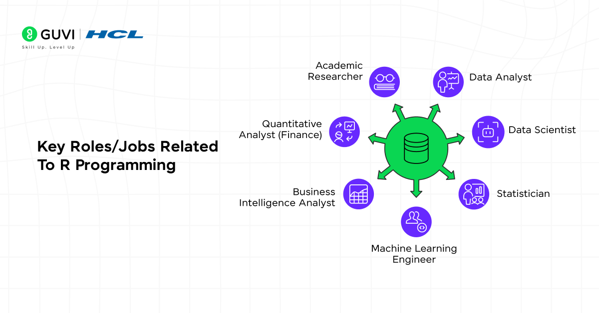 Flowchart illustrating R career roles - Data Analyst, Data Scientist, Statistician, ML Engineer, BI Analyst, Quant, Researcher
