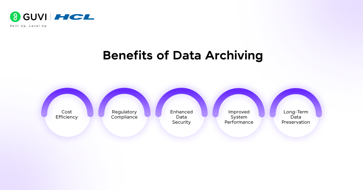 Infographic summarizing the data archiving benefits: Cost Efficiency, Compliance, Security, System Performance and Long-Term Preservation.
