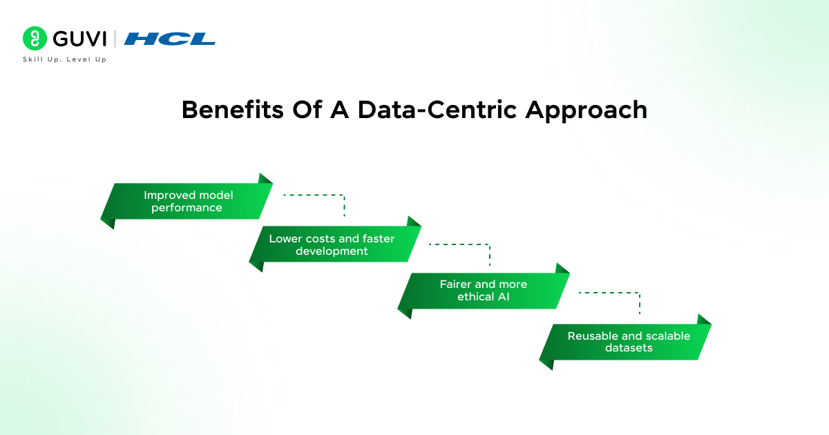 What is Data Centric AI? The Plain English Guide for 2025 2 Benefits of a Data Centric Approach