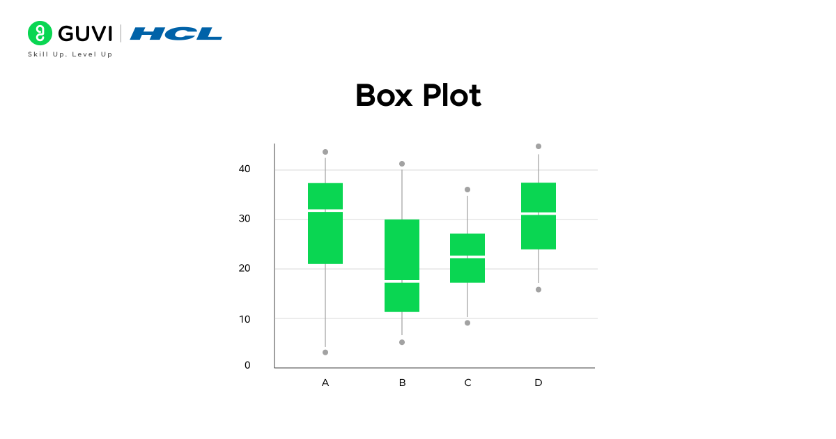 Box plot showing employee salary distribution
