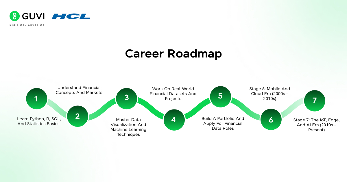 How To Become A Financial Data Scientist 7 Illustration showing the career roadmap from beginner to financial data scientist