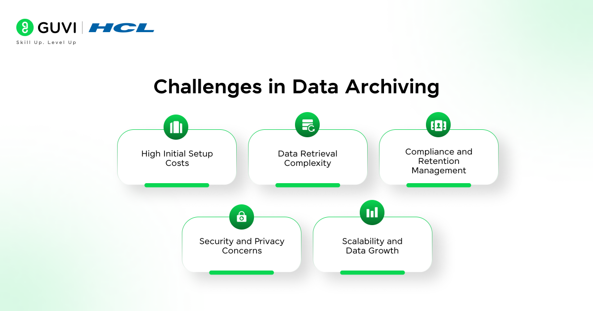 Visual showing major challenges faced i data archiving.