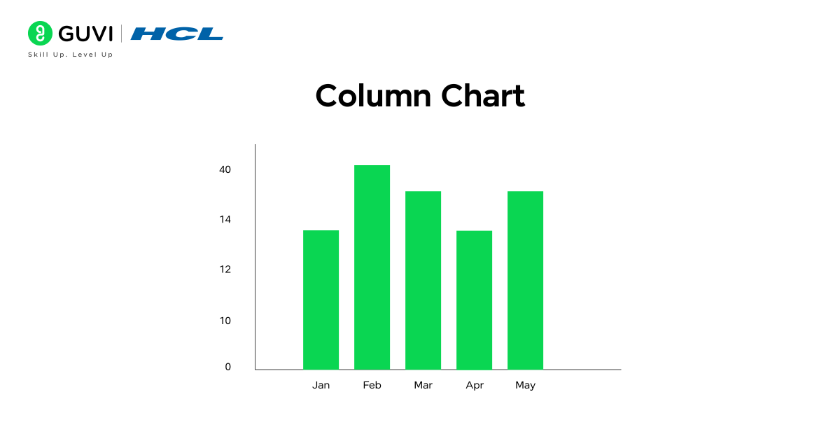 A column chart showing monthly revenue over consecutive months.
