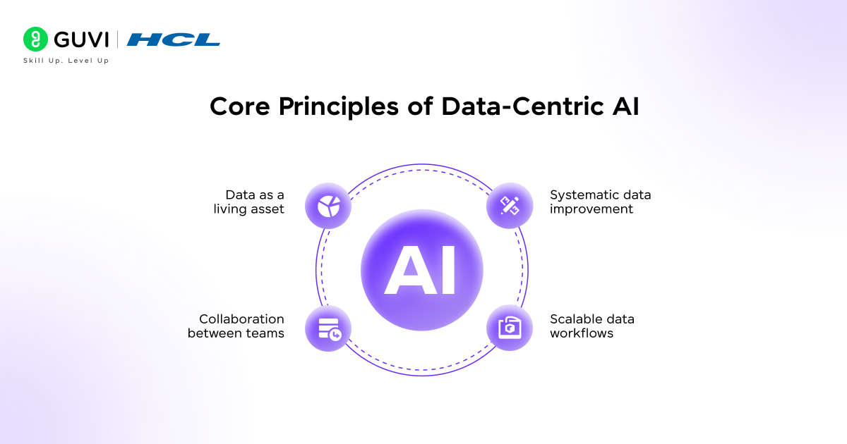 What is Data Centric AI? The Plain English Guide for 2025 1 Core Principles of Data Centric AI