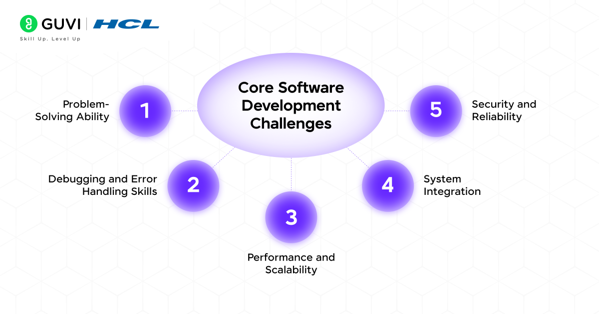 Is Software Development Hard? Let’s Demystify This Question 2 Core Software Development Challenges 1