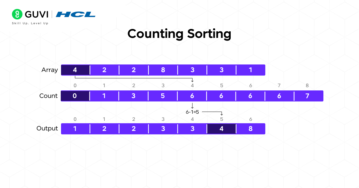 Counting Sorting