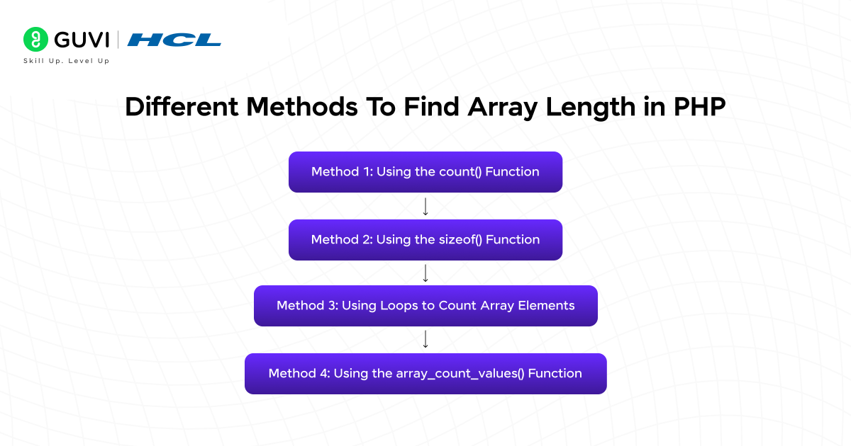 Different Methods to Find Array Length in PHP