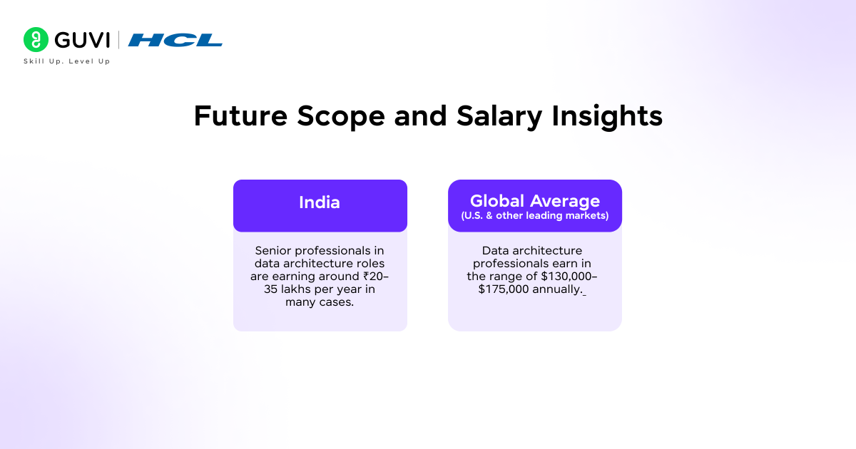 How to become a Data Science Architect? 6 A salary trend chart comparing Data Science Architect salaries across regions.