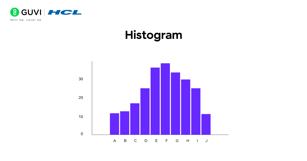 A histogram showing the distribution of students' test scores across score ranges.
