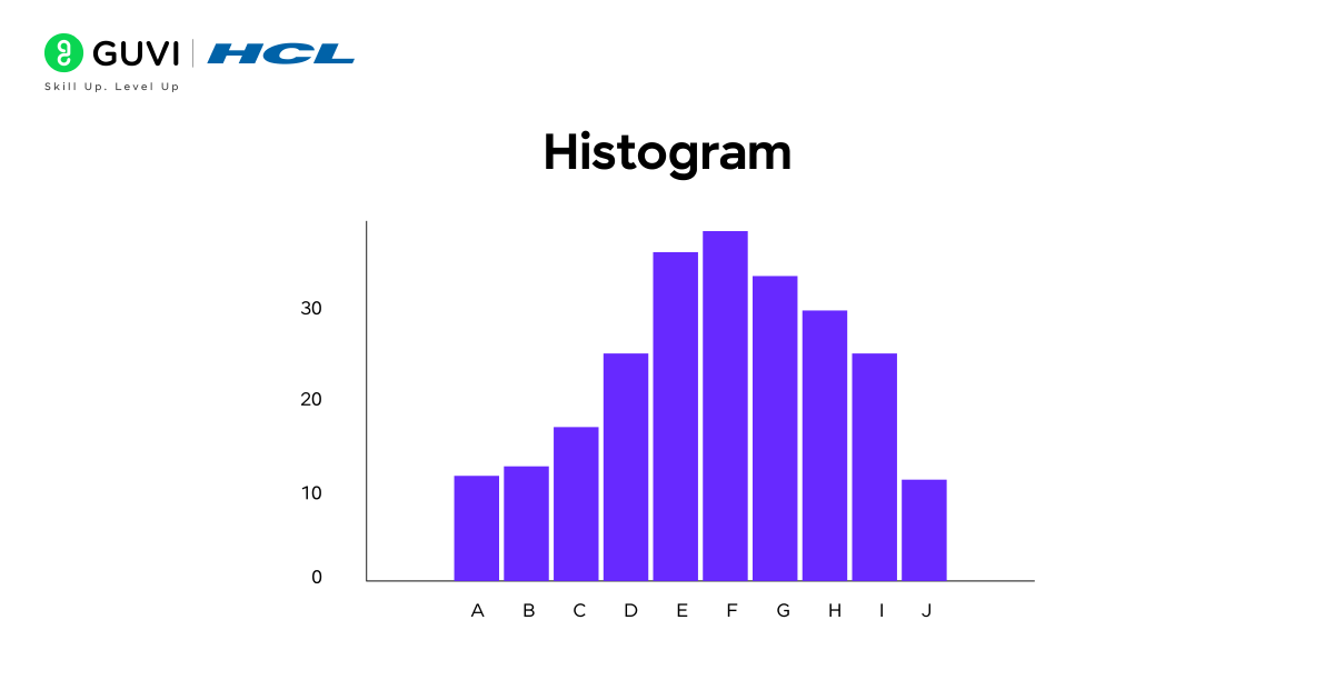 Histogram showing distribution of exam scores
