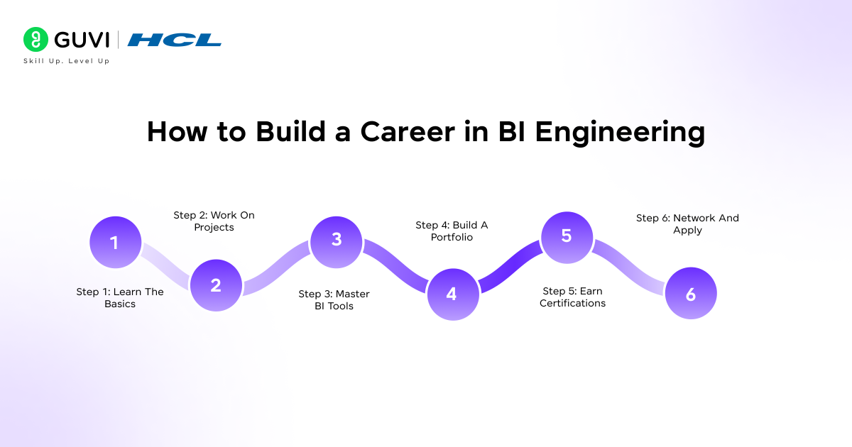 Step-by-step roadmap to build a career in BI Engineering- showing learning BI tools, creating dashboards, projects, certifications, and networking