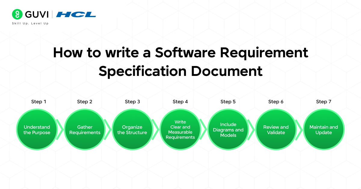 How to write a Software Requirement Specification Document