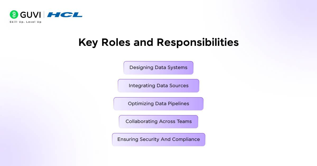 How to become a Data Science Architect? 1 A visual flowchart showing the main responsibilities of a Data Science Architect