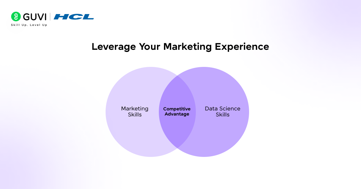 How to Change Your Career from Marketing to Data Science? 7 Venn diagram showing Marketing Skills + Data Science Skills = Competitive Advantage