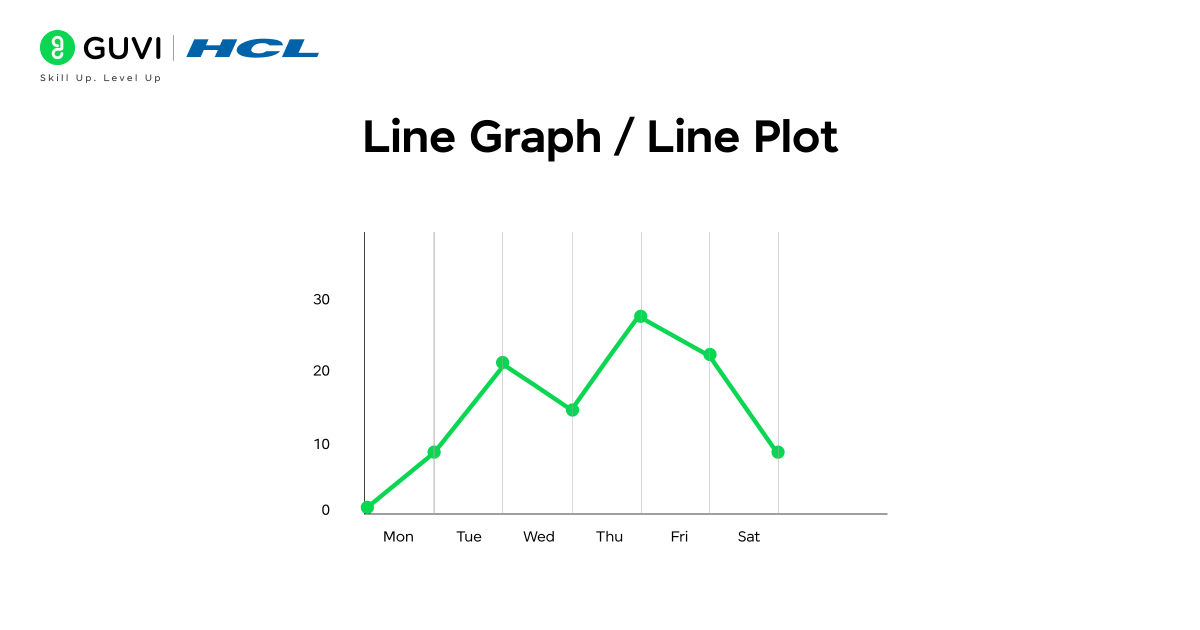 A line chart showing changes in temperature over several days.