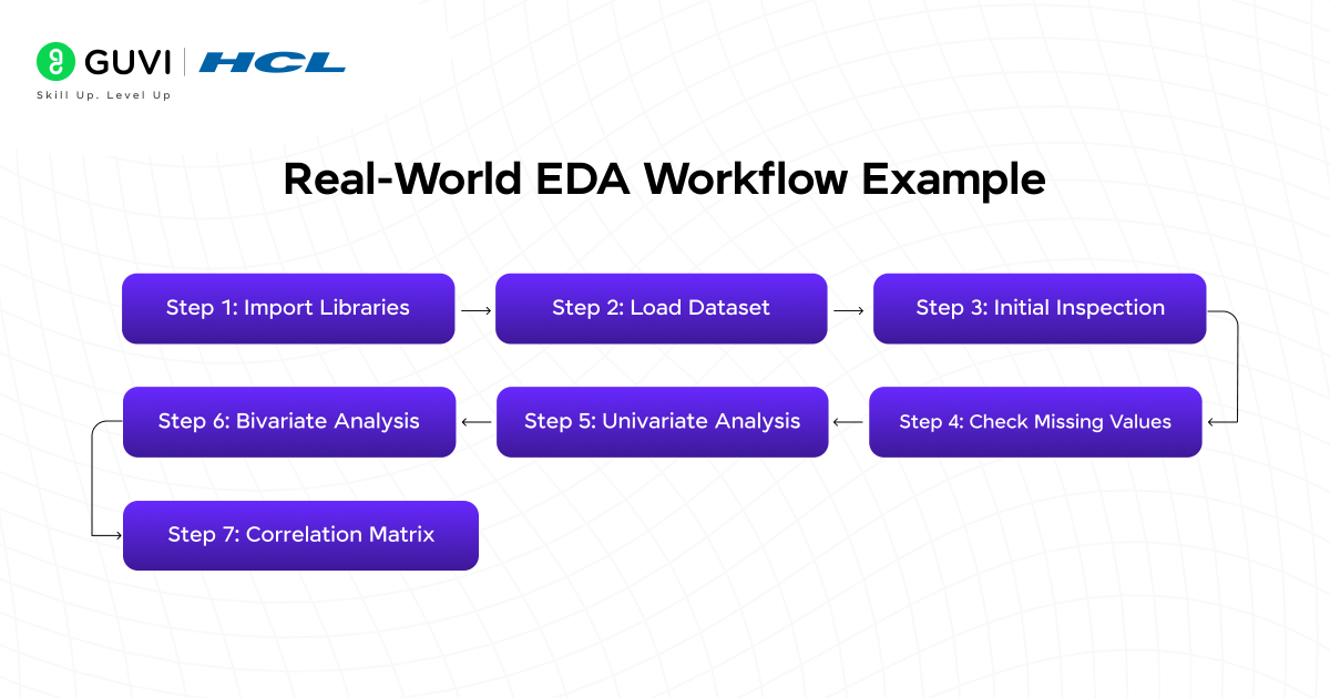 Exploratory Data Analysis (EDA) With Numpy, Pandas, Matplotlib And Seaborn 4 Infographic depicting the step-by-step workflow of Exploratory Data Analysis (EDA) in Python.